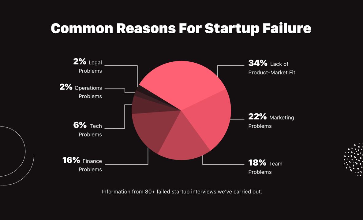 Why Most Startups Fail in the First Year