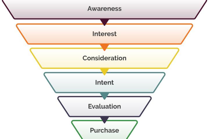 Sales Funnel Explained: Stages and Strategies