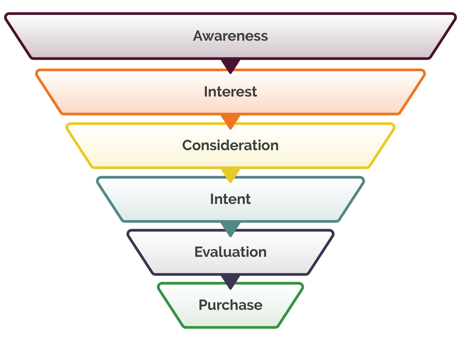 Sales Funnel Explained: Stages and Strategies