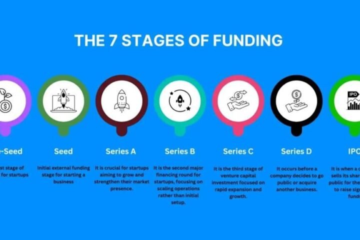 Startup Funding Stages Explained: Seed to Series C