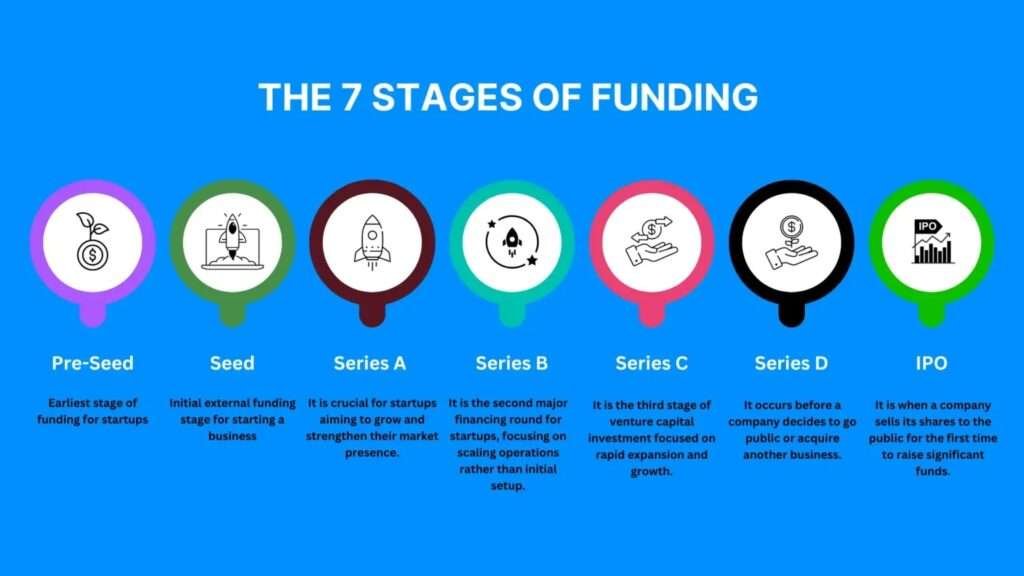 Startup Funding Stages Explained: Seed to Series C